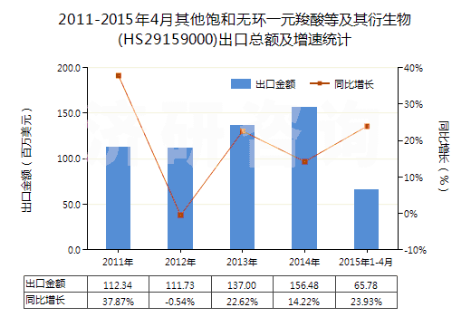 2011-2015年4月其他飽和無(wú)環(huán)一元羧酸等及其衍生物(HS29159000)出口總額及增速統(tǒng)計(jì)